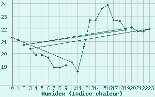 Courbe de l'humidex pour Sausseuzemare-en-Caux (76)