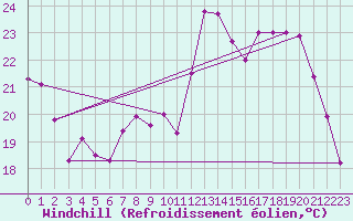 Courbe du refroidissement olien pour Charleville-Mzires (08)