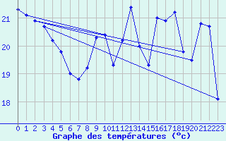 Courbe de tempratures pour Pointe de Socoa (64)