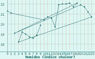 Courbe de l'humidex pour Montroy (17)