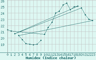 Courbe de l'humidex pour Saint-Brieuc (22)