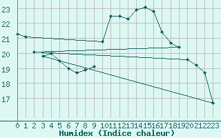 Courbe de l'humidex pour Mullingar