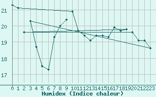 Courbe de l'humidex pour Santander (Esp)