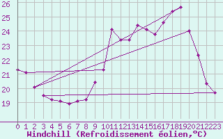 Courbe du refroidissement olien pour Cazaux (33)