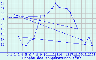 Courbe de tempratures pour Messstetten