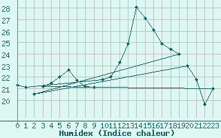 Courbe de l'humidex pour Kernascleden (56)