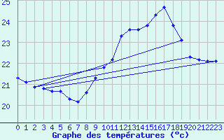 Courbe de tempratures pour Agde (34)