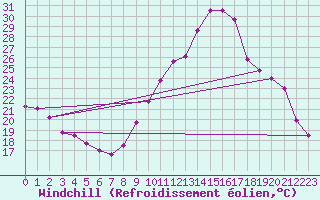 Courbe du refroidissement olien pour Mirebeau (86)