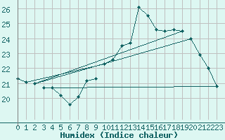 Courbe de l'humidex pour Biarritz (64)