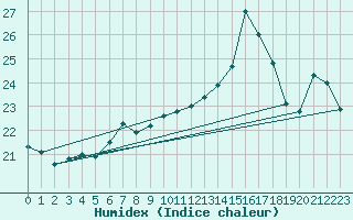 Courbe de l'humidex pour Bouveret