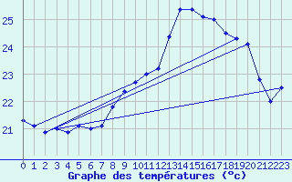 Courbe de tempratures pour Ile Rousse (2B)