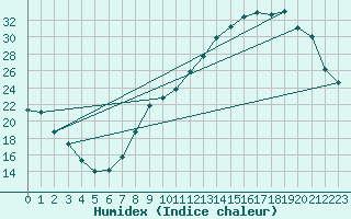 Courbe de l'humidex pour Saint-Jean-de-Vedas (34)