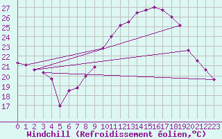 Courbe du refroidissement olien pour Laragne Montglin (05)