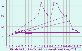 Courbe du refroidissement olien pour Ile du Levant (83)