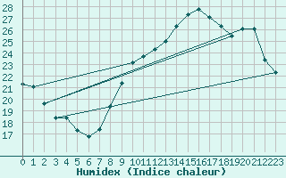 Courbe de l'humidex pour Pau (64)