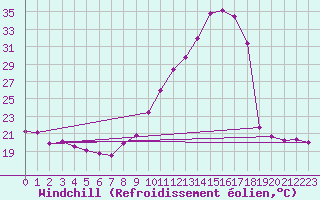Courbe du refroidissement olien pour Challes-les-Eaux (73)