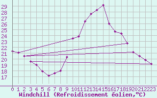 Courbe du refroidissement olien pour Saint-Philbert-sur-Risle (27)