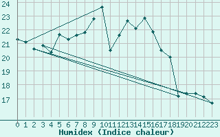 Courbe de l'humidex pour Fribourg (All)