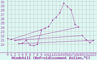 Courbe du refroidissement olien pour Bastia (2B)