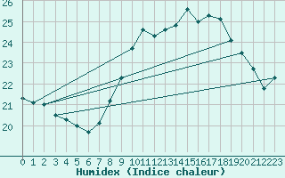 Courbe de l'humidex pour Sanary-sur-Mer (83)