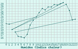 Courbe de l'humidex pour Thorrenc (07)