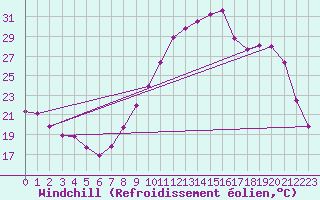 Courbe du refroidissement olien pour Saint-Auban (04)