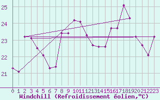 Courbe du refroidissement olien pour Cap Bar (66)