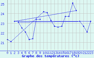 Courbe de tempratures pour Cap Bar (66)