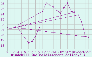 Courbe du refroidissement olien pour Challes-les-Eaux (73)