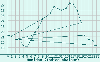 Courbe de l'humidex pour Biere