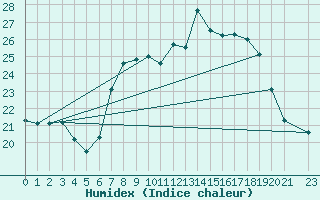 Courbe de l'humidex pour Cabo Busto