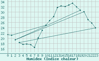 Courbe de l'humidex pour Aoste (It)