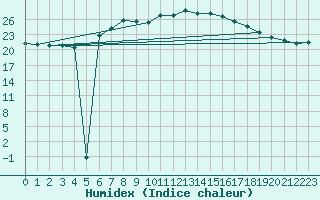 Courbe de l'humidex pour Carlsfeld