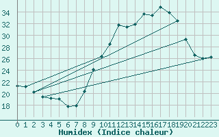 Courbe de l'humidex pour Chambry / Aix-Les-Bains (73)