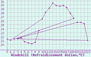 Courbe du refroidissement olien pour Roujan (34)