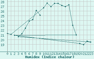 Courbe de l'humidex pour Umirea