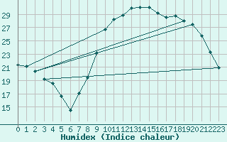 Courbe de l'humidex pour Brest (29)