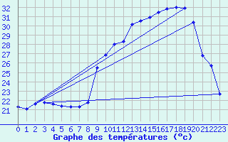 Courbe de tempratures pour Ruffiac (47)