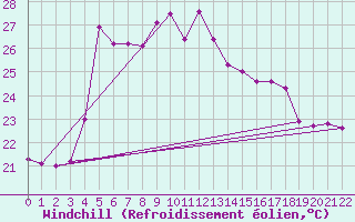 Courbe du refroidissement olien pour Le Port (974)