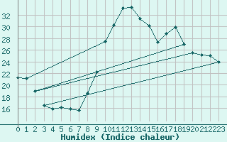 Courbe de l'humidex pour Colmar (68)