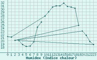 Courbe de l'humidex pour Rodalbe (57)