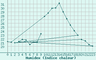 Courbe de l'humidex pour Cevio (Sw)