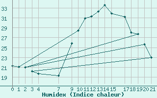 Courbe de l'humidex pour Marquise (62)