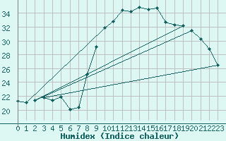 Courbe de l'humidex pour Cuers (83)