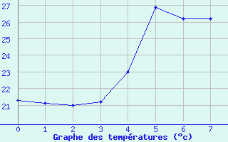 Courbe de tempratures pour Le Port (974)