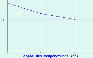 Courbe de tempratures pour Le Port (974)