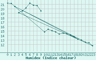 Courbe de l'humidex pour Gutenstein-Mariahilfberg