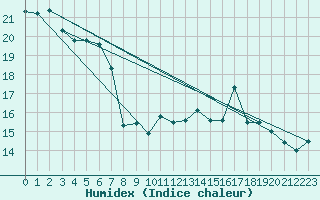 Courbe de l'humidex pour Florennes (Be)