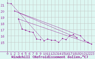 Courbe du refroidissement olien pour Boulogne (62)