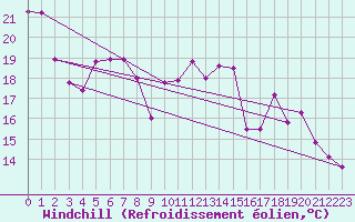 Courbe du refroidissement olien pour Vangsnes